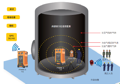 腾龙国际平台监测气体预警系统，，，，，，，，将受限空间安全生产；；；；；；；そ械降