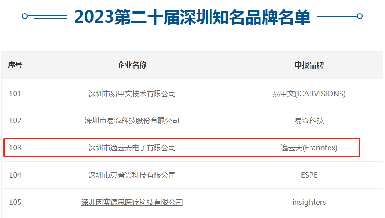 第二十届深圳知名品牌评审结果揭晓，，，，，，腾龙国际平台上榜“深圳知名品牌”!